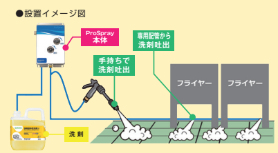 床面洗浄サポートシステムProSpray