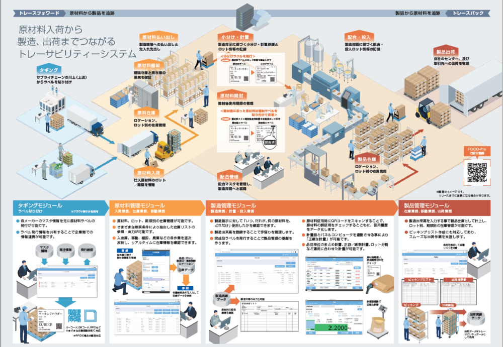 食品工場向けトレーサビリティソリューション「Trace eye FOOD-Pro」