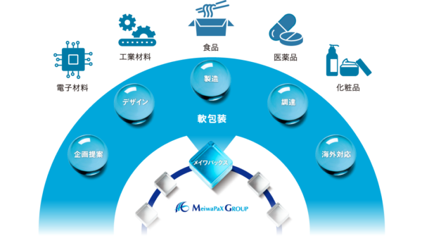 株式会社メイワパックス